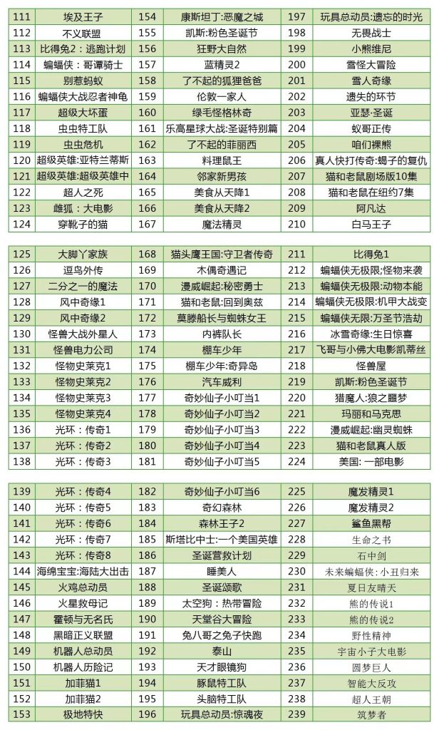 500部电影目录2